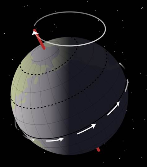 progression of the equinoxes